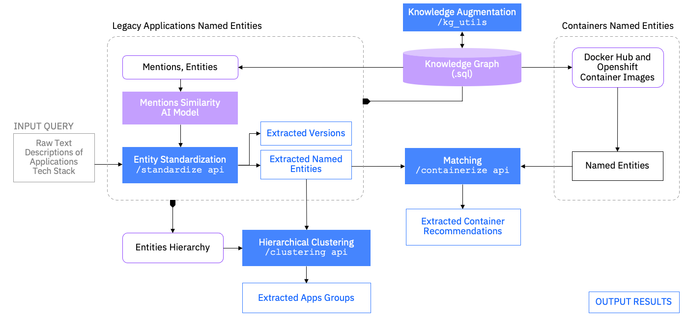 TCA Pipeline